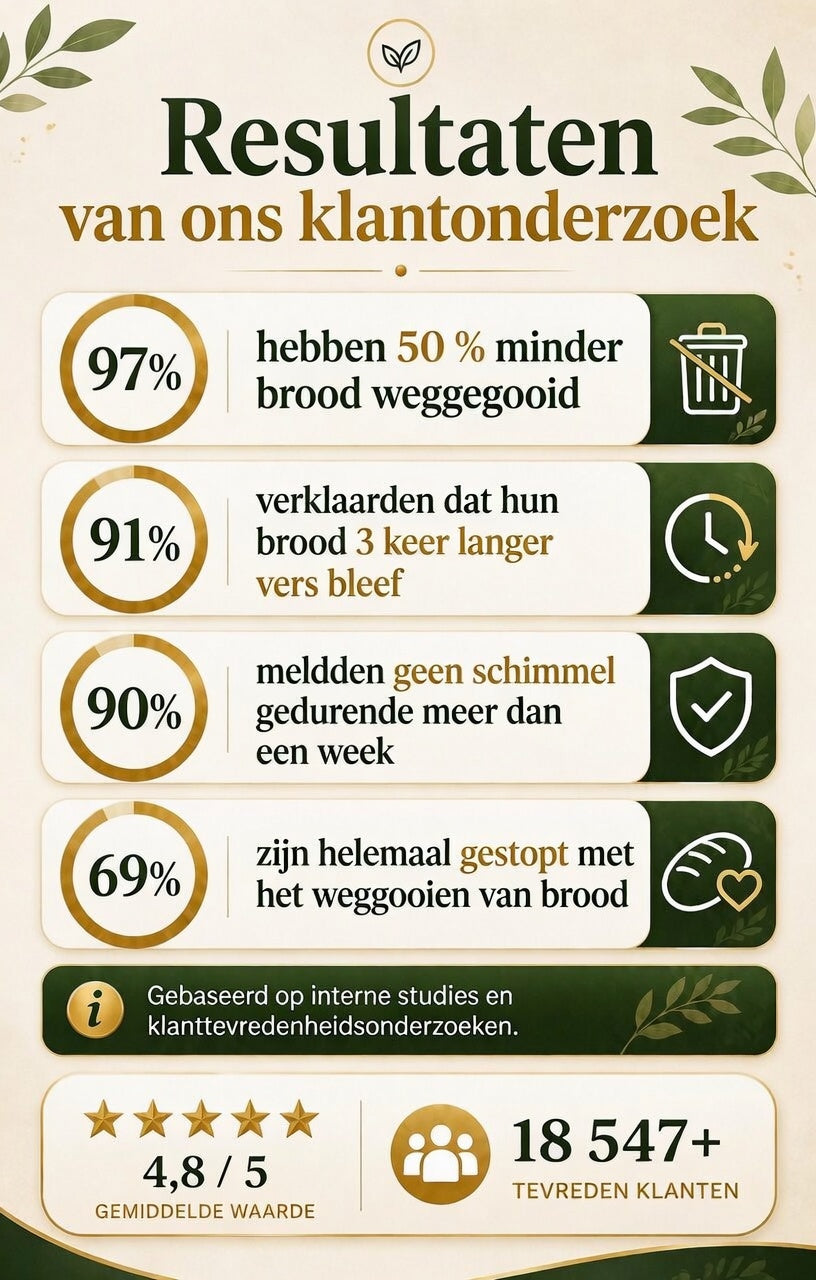 PainDor™ | Broodzak met Bijenwas | Vers Brood tot 7 Dagen